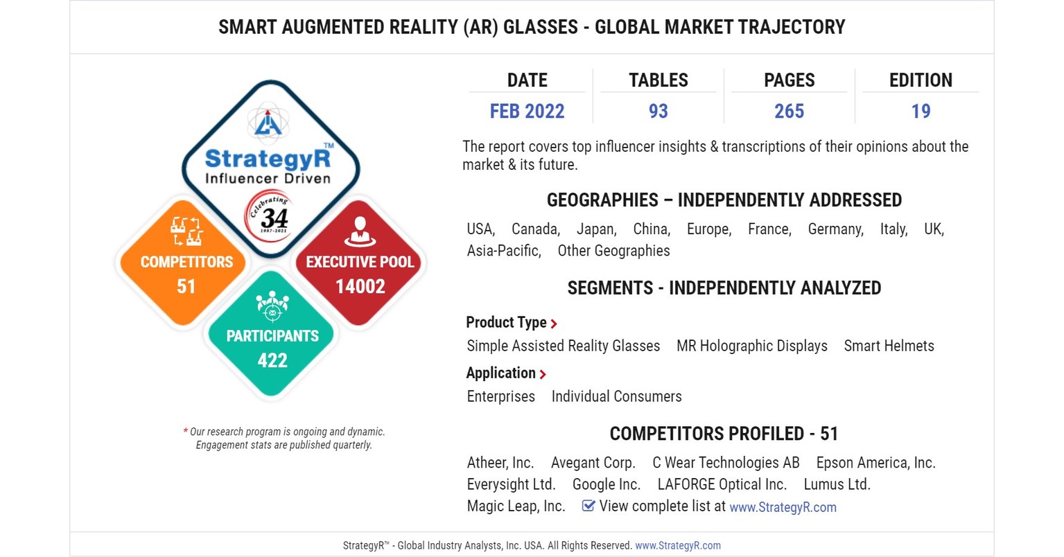 Valued to be 8.8 Million Units by 2026, Smart Augmented Reality (AR) Glasses Slated for Robust Growth Worldwide